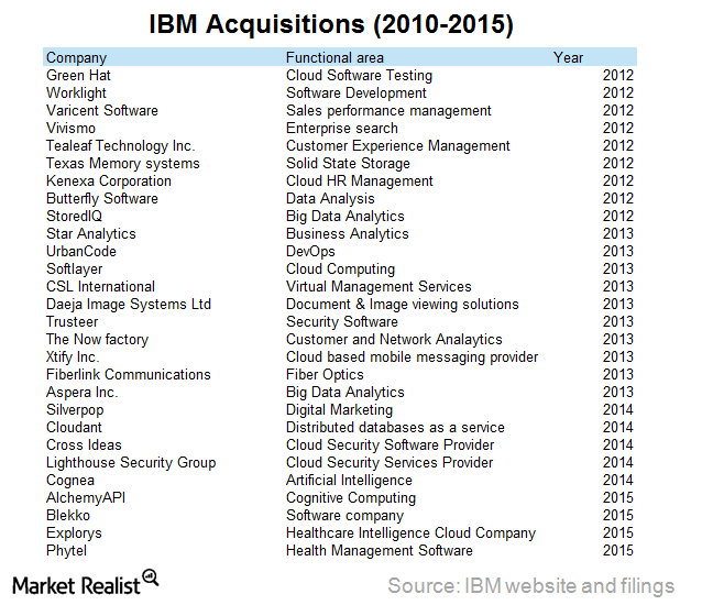 ibm_acquisitions