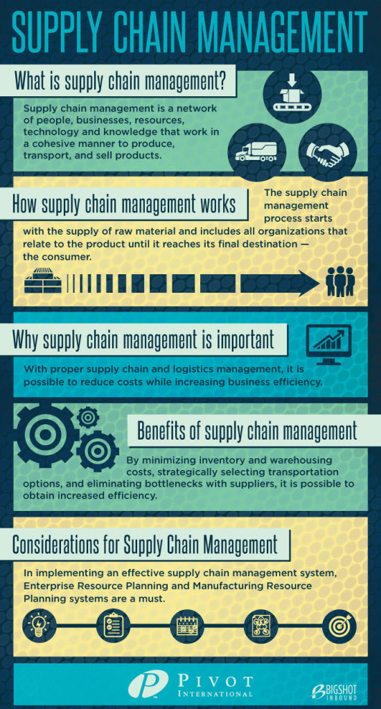 Infographic: What is Supply Chain Management? - The Source