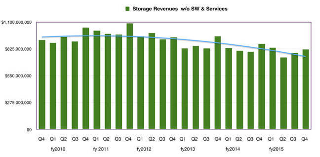 hp_storage_revenues_to_q4_fy2015